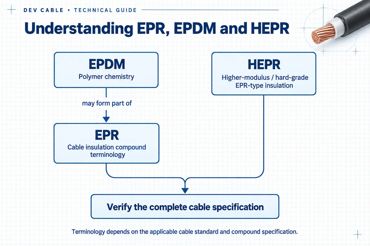 پلیمر EPDM میتواند پایه کامپاند EPR باشد؛ HEPR به عایق EPR گرید سخت اشاره دارد. استاندارد مربوط و مشخصات کامل کابل باید بررسی شود.